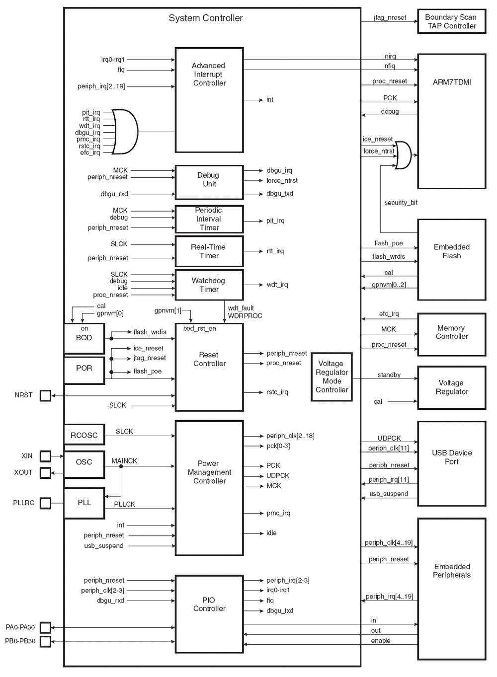 System Controller Block Diagram